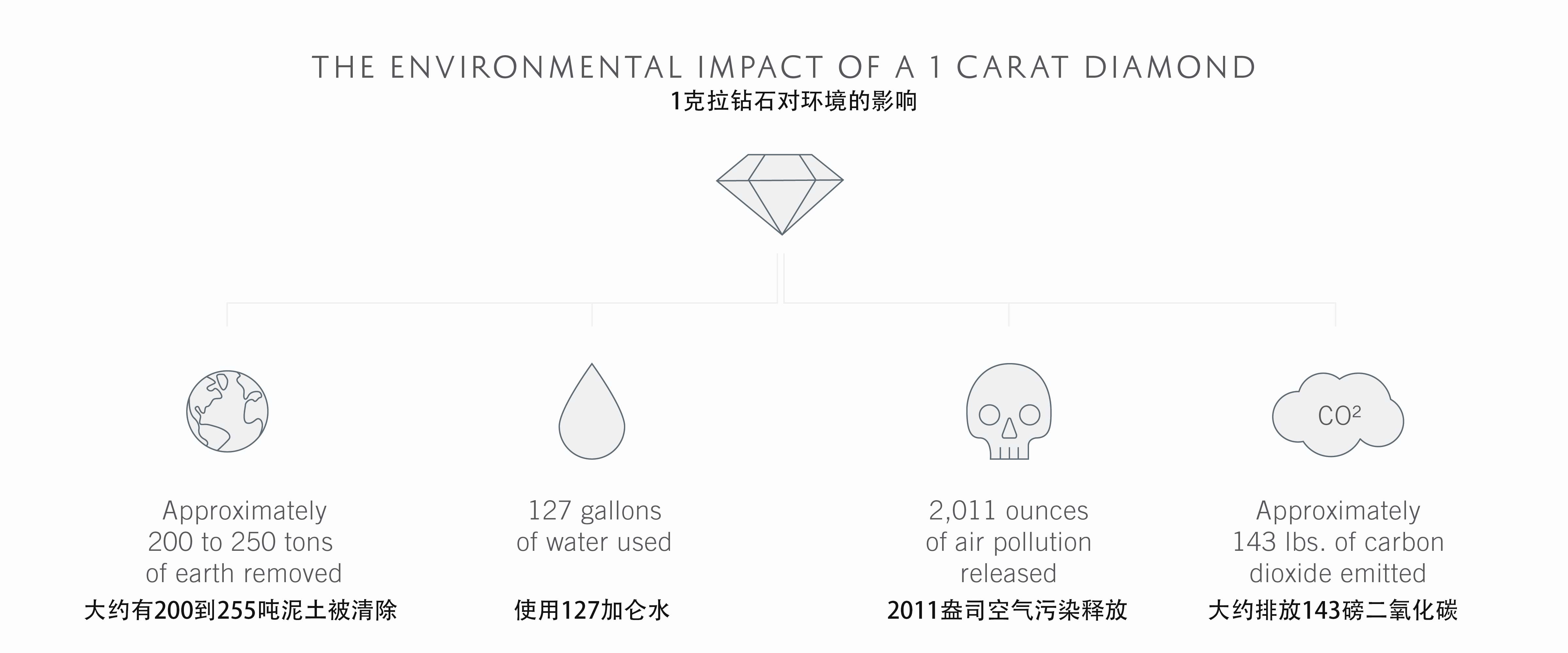 1克拉钻石对环境的影响