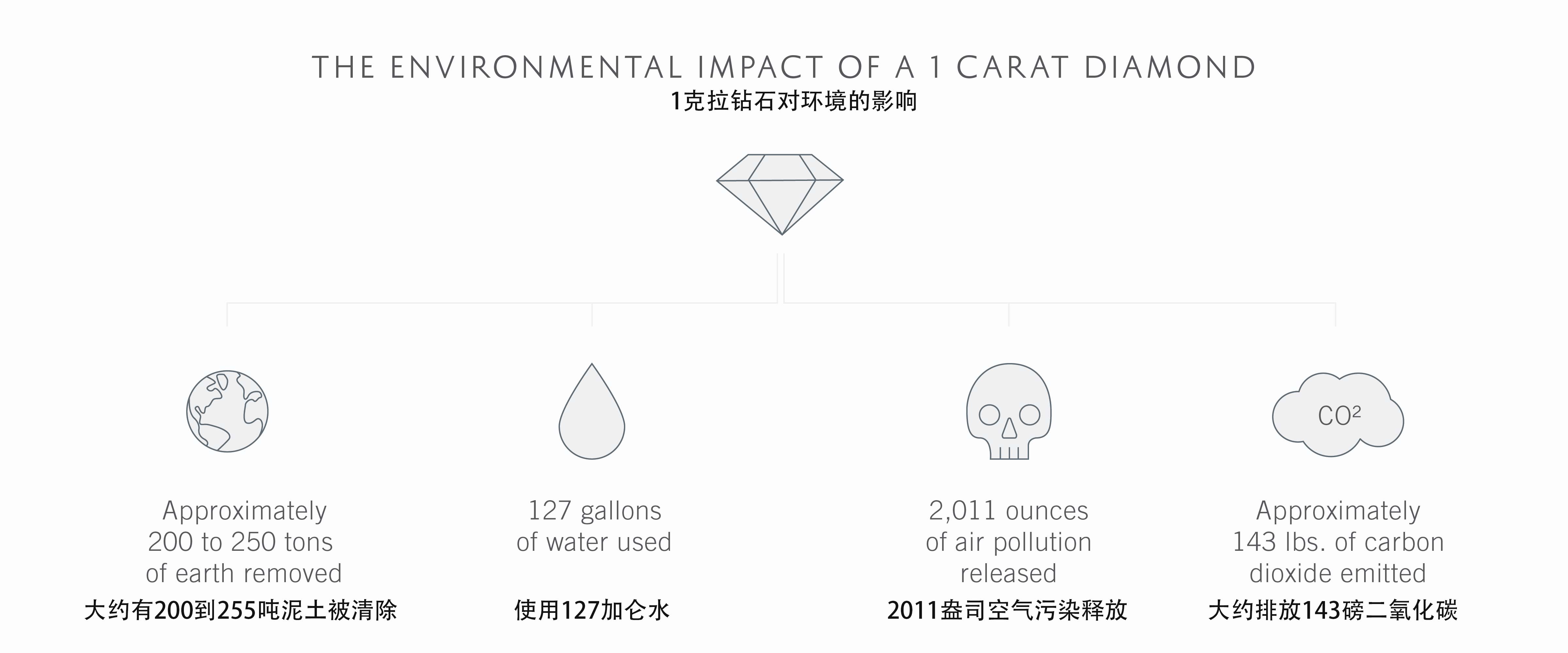 矿采钻石vs地上培育钻石：对环境的影响